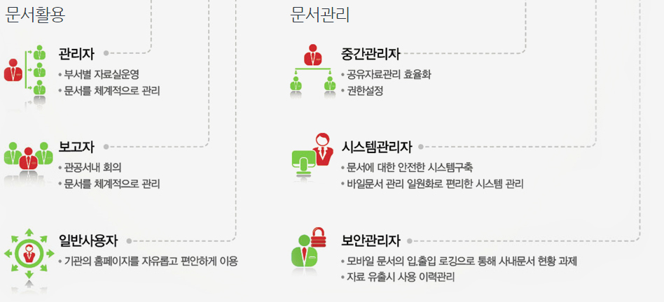 문서활용, 문서관리